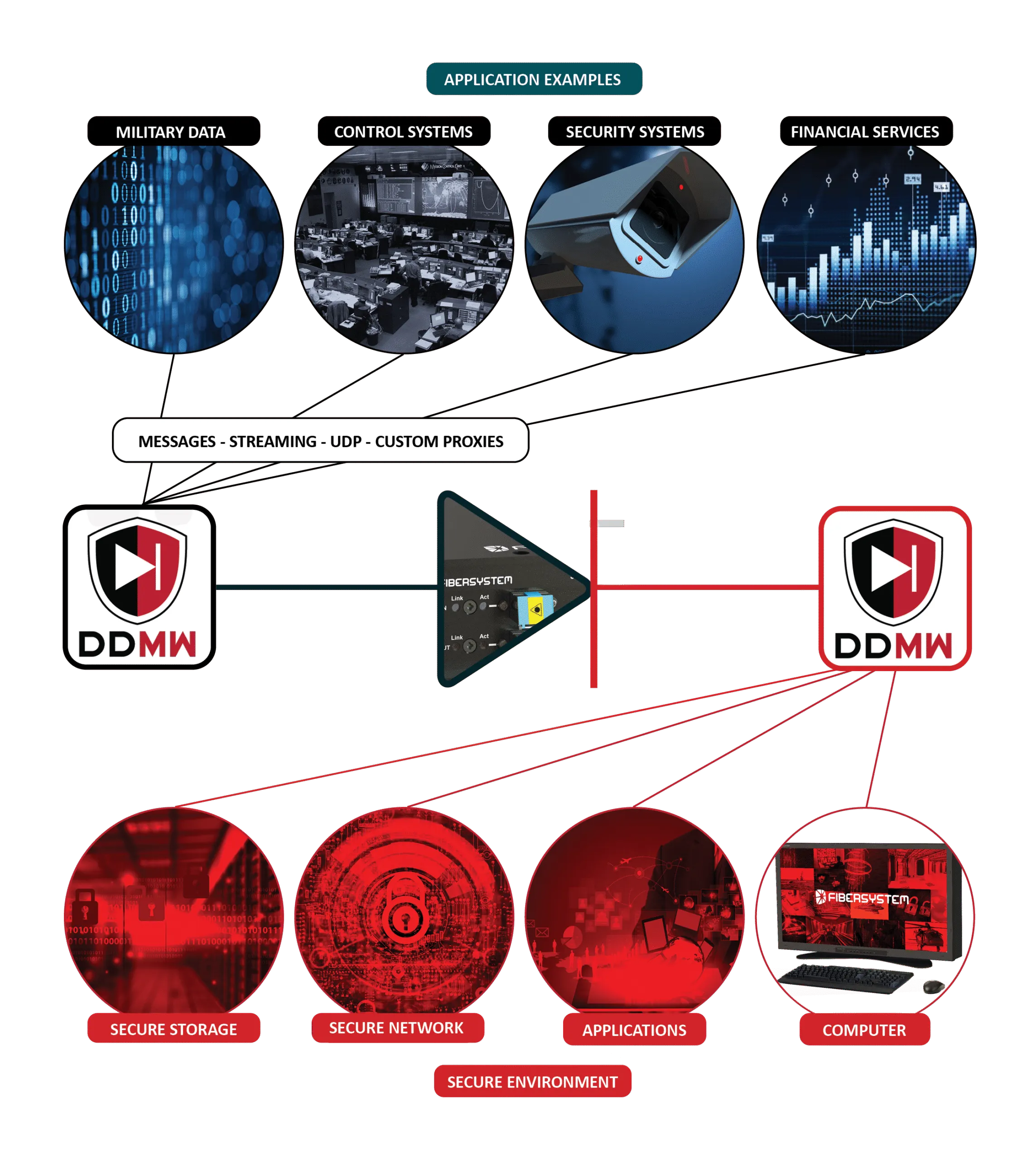 Data Diode Middleware 1.0 (DDMW)