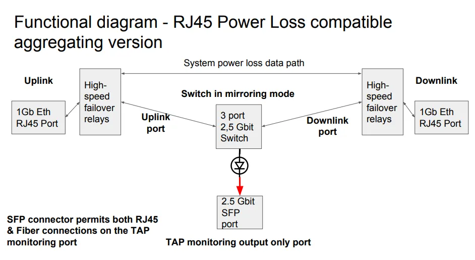 Secure Data TAP 1Gbit (TEMPEST Level A & RÖS U1)