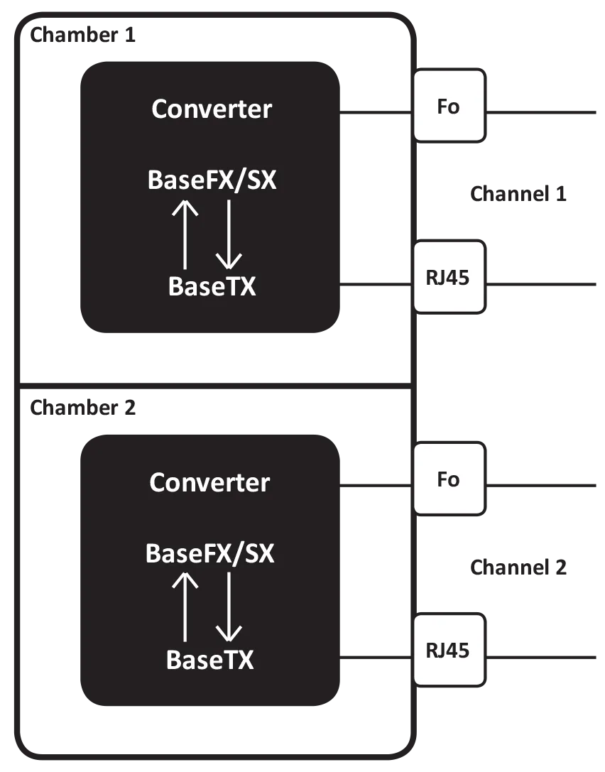Ethernet Fiber Optical Dual Converter 1 Gbit
