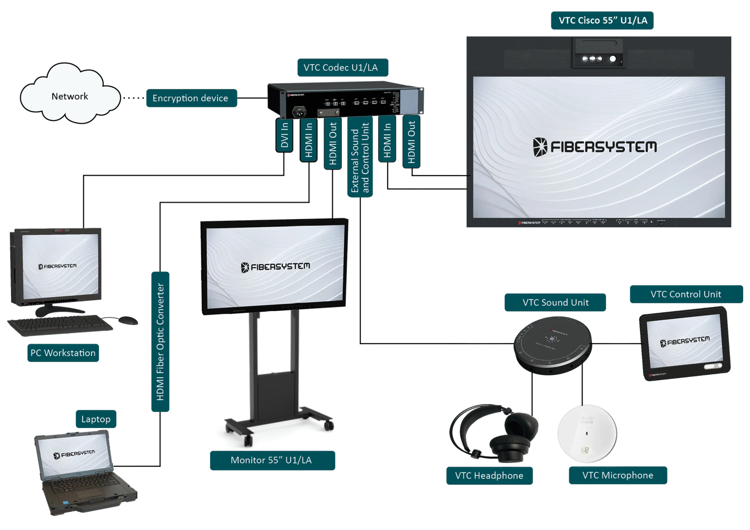 VTC 55” External Codec TEMPEST Level A & RÖS U1